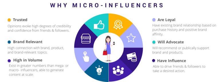 What Are Micro-influencers, And Why Are They Crucial For Brands?