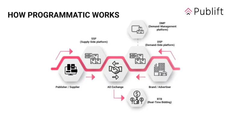 What Is Programmatic Advertising, And How Does It Work?