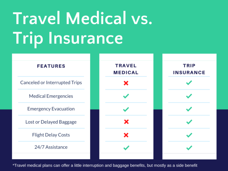 Top Benefits of Travel Insurance for International Trips